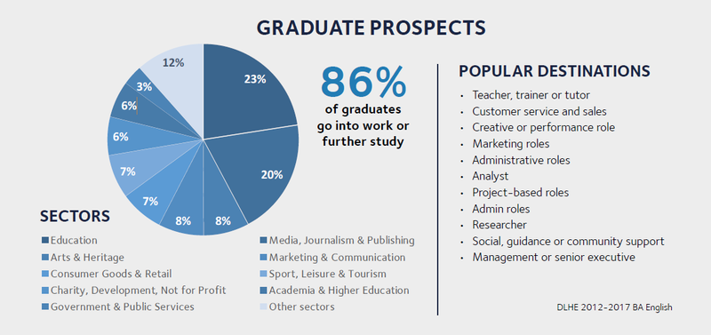 Graduate prospects graph Graph showing that 86% of graduates go into work or further study